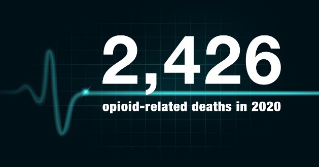 2,426 opioid-related deaths in 2020 -- illustration of a flatline